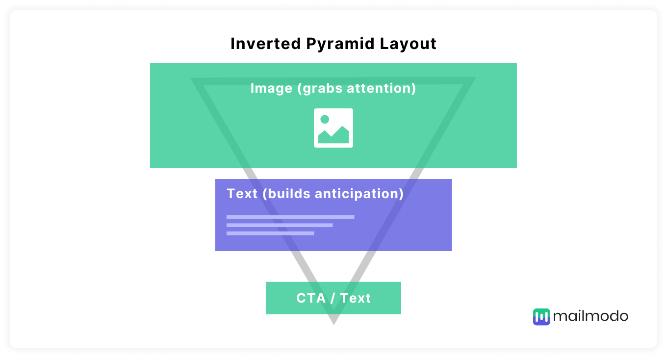 Inverted pyramid email layout