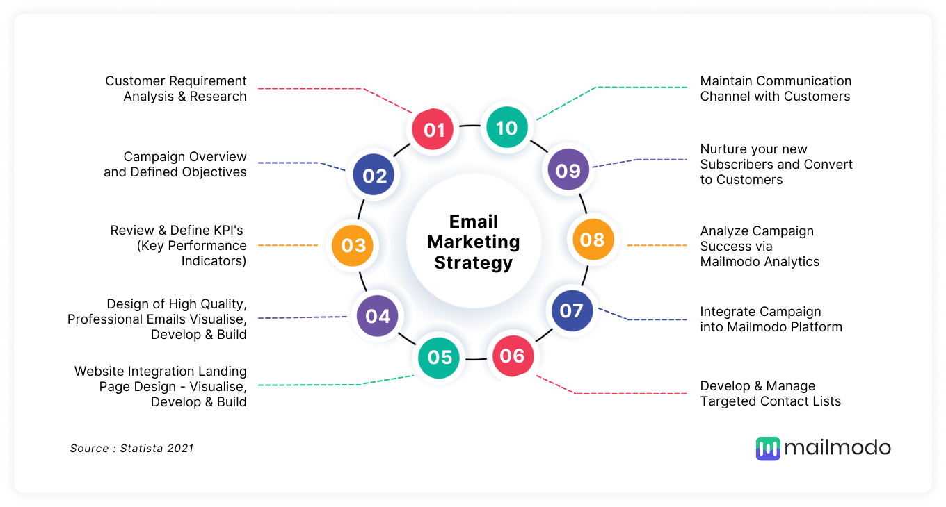 25 Email Marketing StrategiesWhat is a Drip Campaign? - by Abdul Hafez - Medium