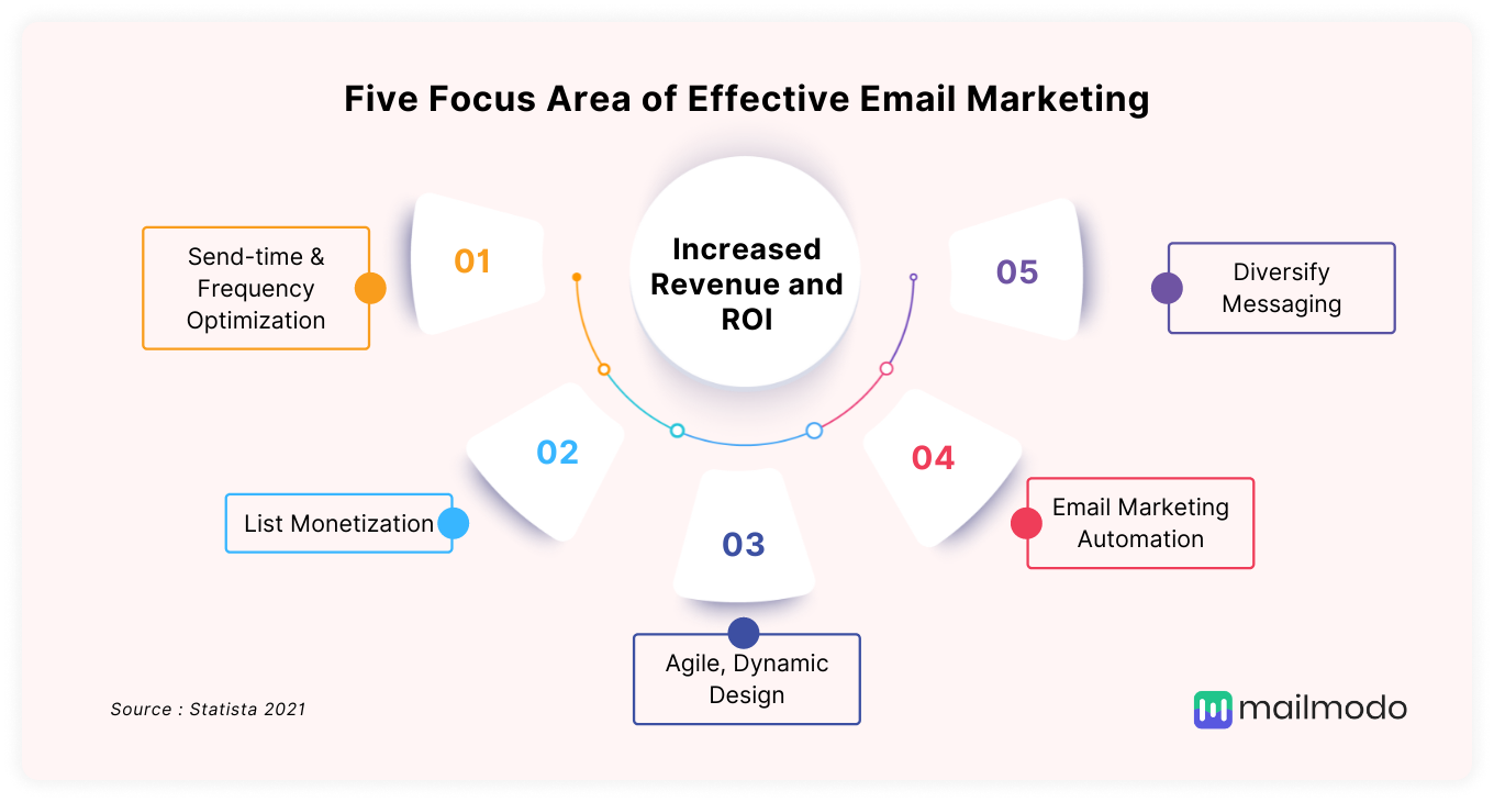 12 Actionable Email Marketing Strategies To Get Better Roi