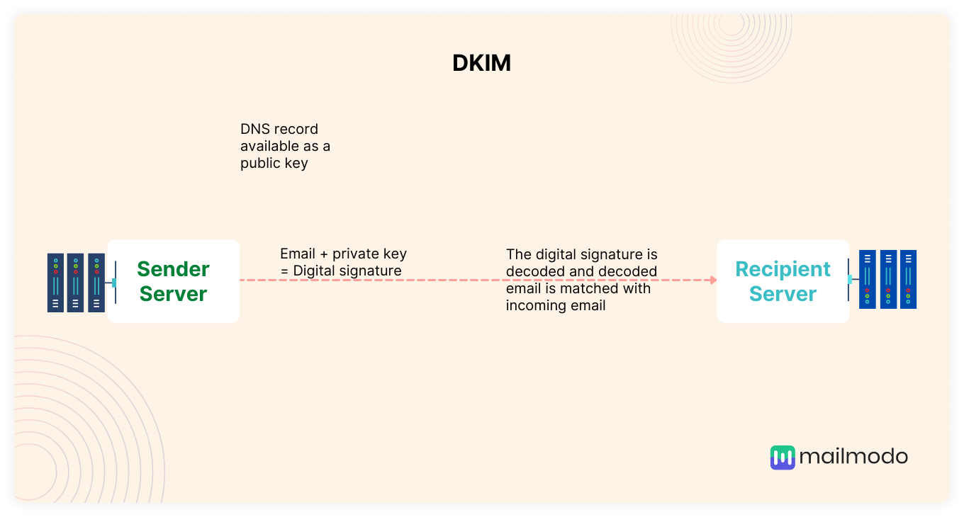 DKIM process