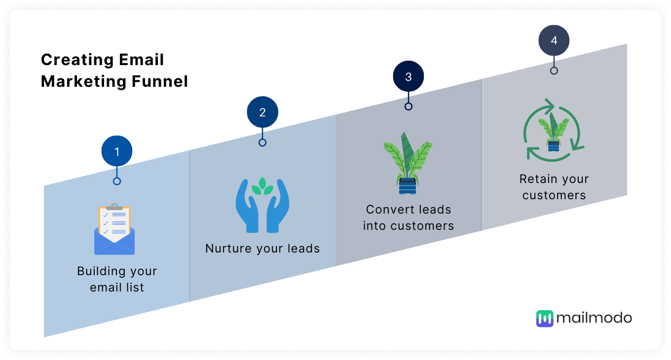 Steps to create email marketing funnel