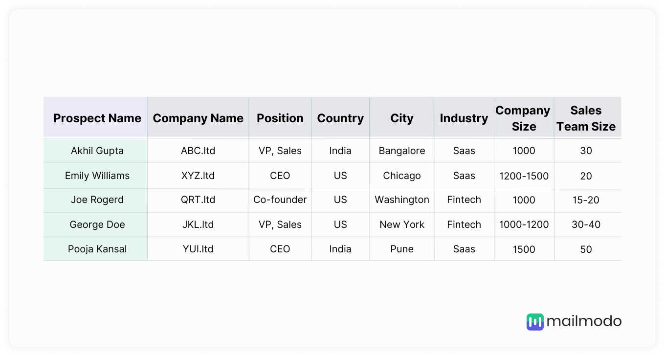 Potential leads database