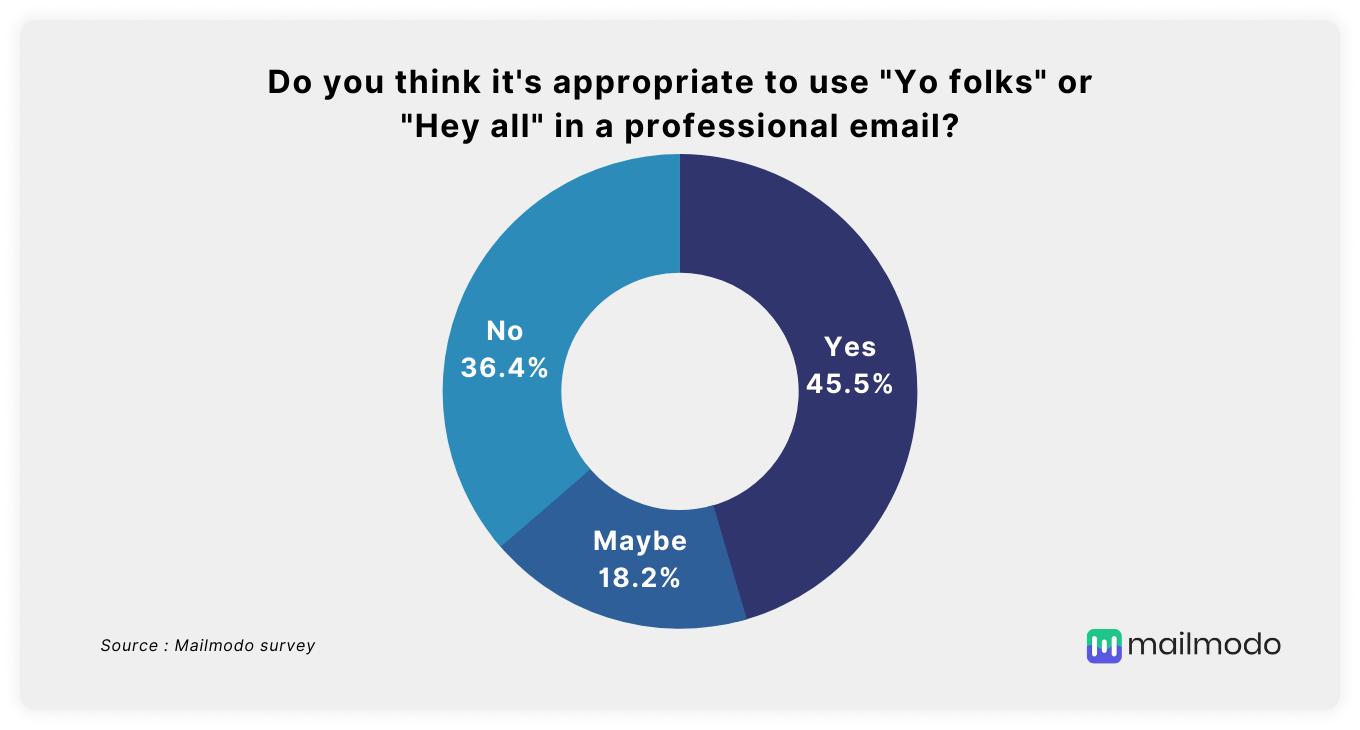 Is it appropriate to use Yo folks or Hey all in emails? Yes (45.4%). No (36.4%), Maybe (18.2%)