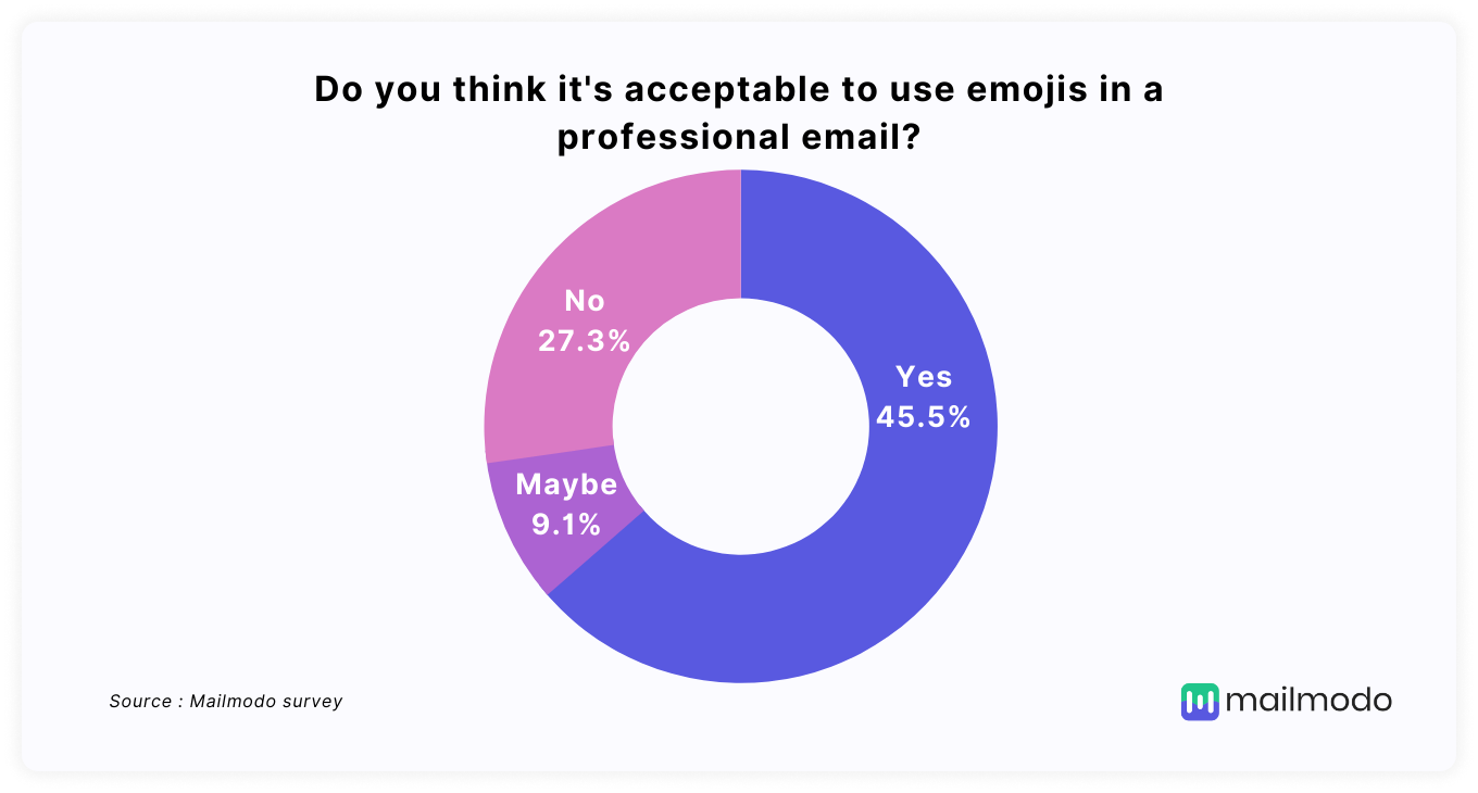 Is it acceptable to use emojis in professional emails? Yes (45.4%), No (27.3%), Maybe (9.1%)