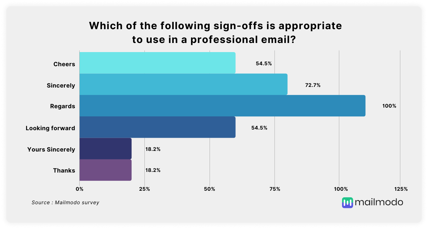 Appropriate sign-off in email result - Cheers (54.5%), Sincerely (72.7%), Regards (100%), Looking forward (54.5%), Yours sincerely (18.2%), Thanks (18.2%)