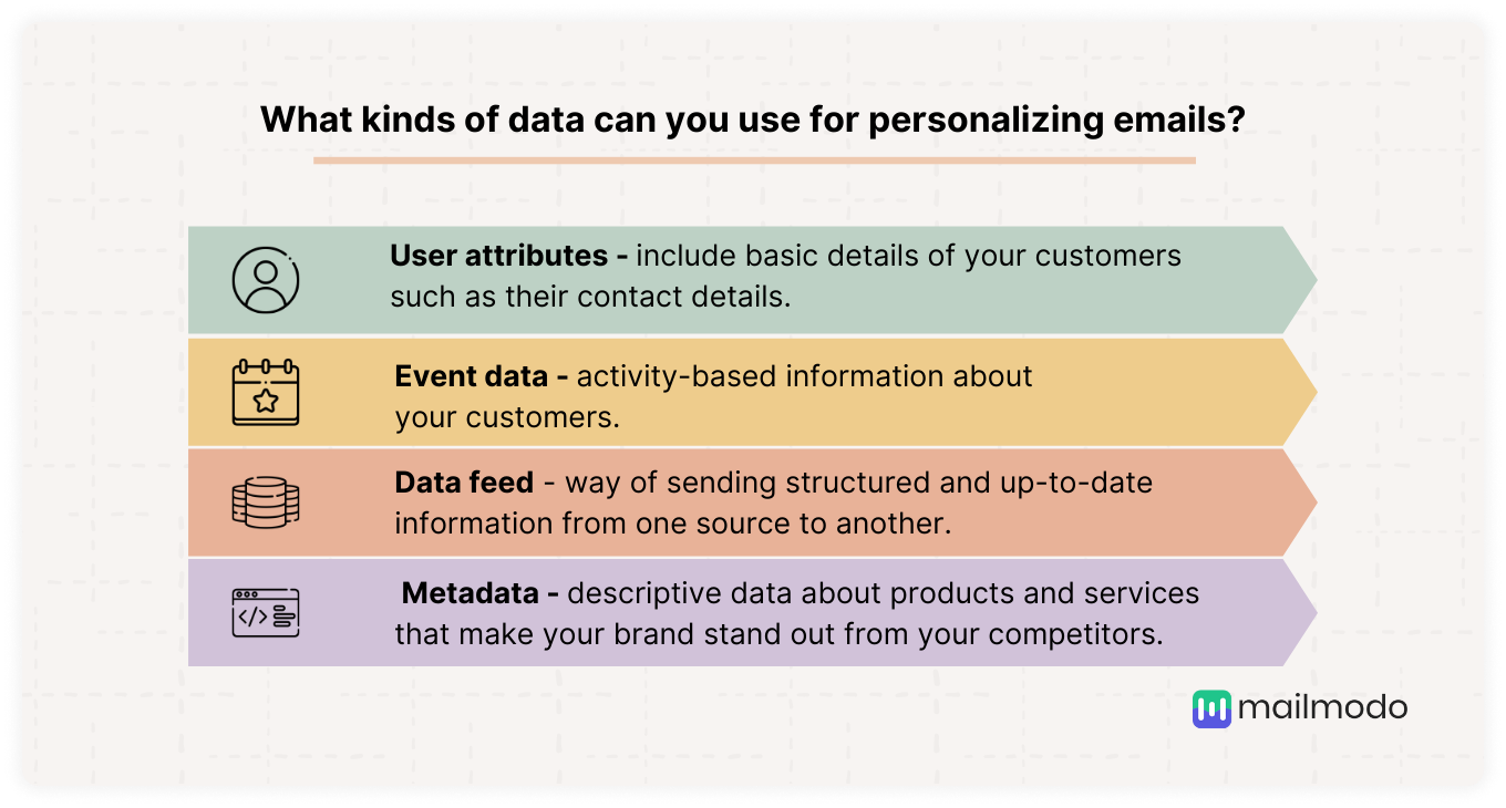 Four type of data for personalized emails: User attributes, Event data, Data feed, and Metadata