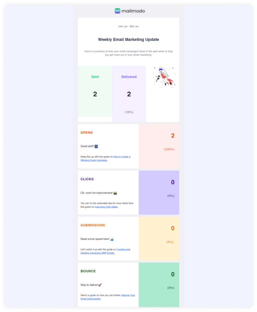Weekly summary report in email by Mailmodo