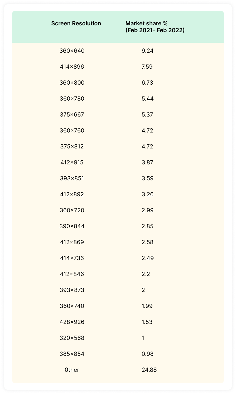 A table showing market share of screen resolution from Feb 2021-Feb 2022