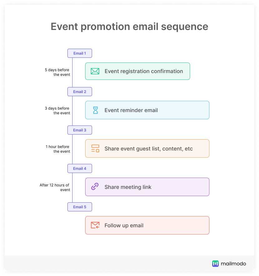 Event promotion email sequence with event promotion email template