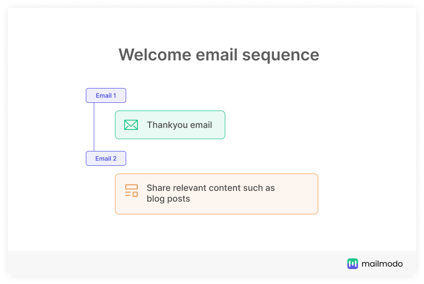 Welcome email sequence example with welcome email template