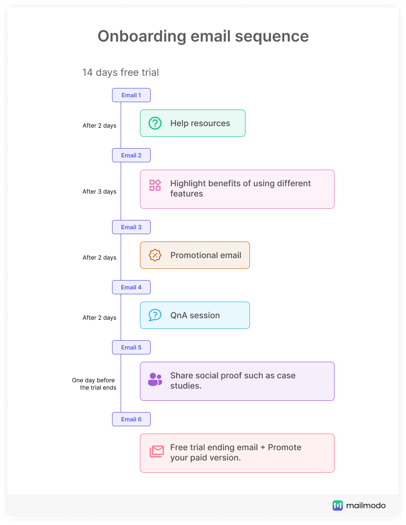 Onboarding email sequence example with onboarding email template