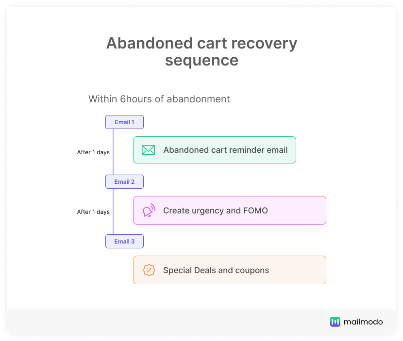 Abandoned cart email sequence example with abandoned cart email template