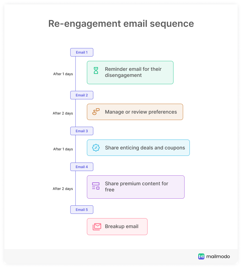 Re-engagement email sequence example with re-engagement email template