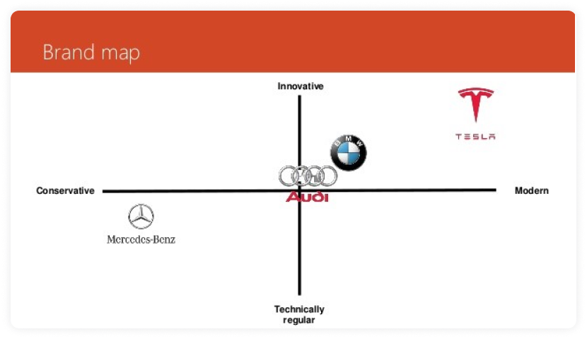 Automobile brand map - Depicting Tesla, Audi, BMW, Mercedes in different category