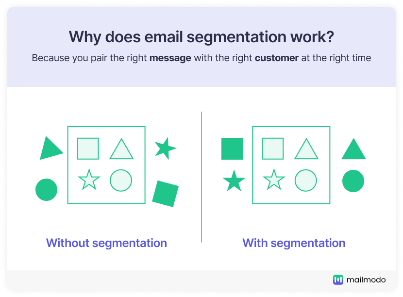 With and without segmentation representation using shapes