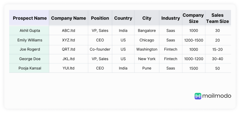 Target persona database collected in Google sheets