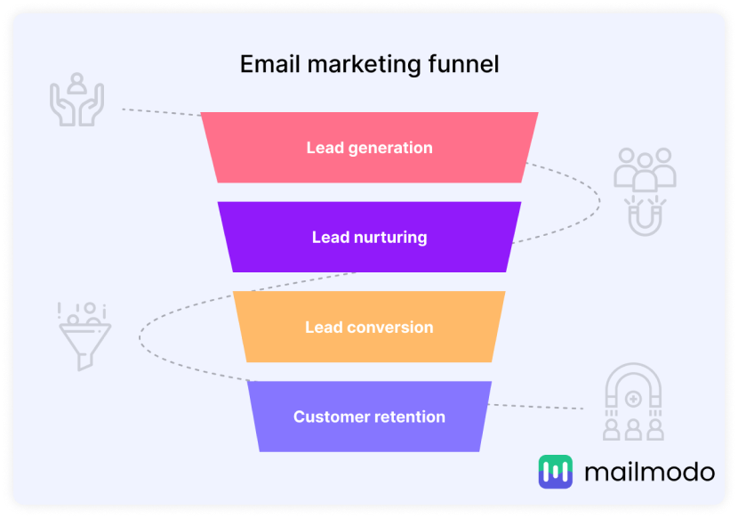 Email marketing funnel stages: Lead generation, Lead nurturing, Lead conversion, and Customer retention