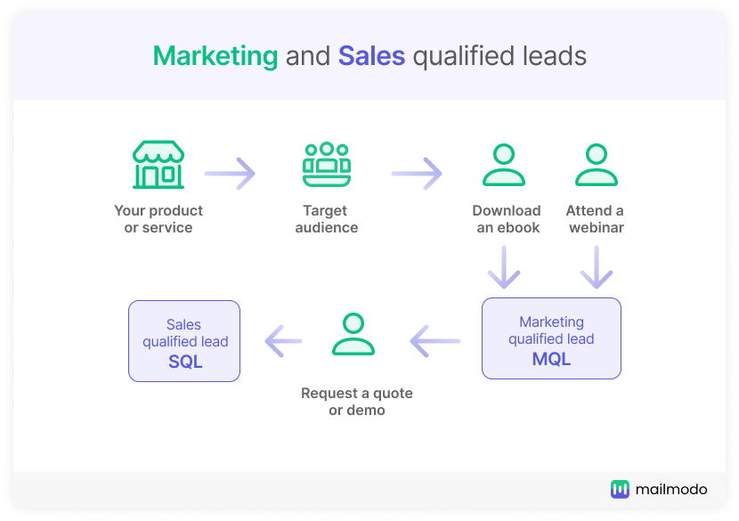 Marketing qualified lead