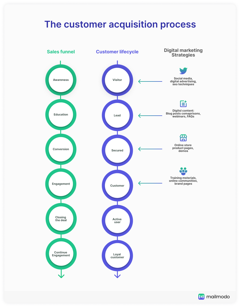 Customer acquisition process