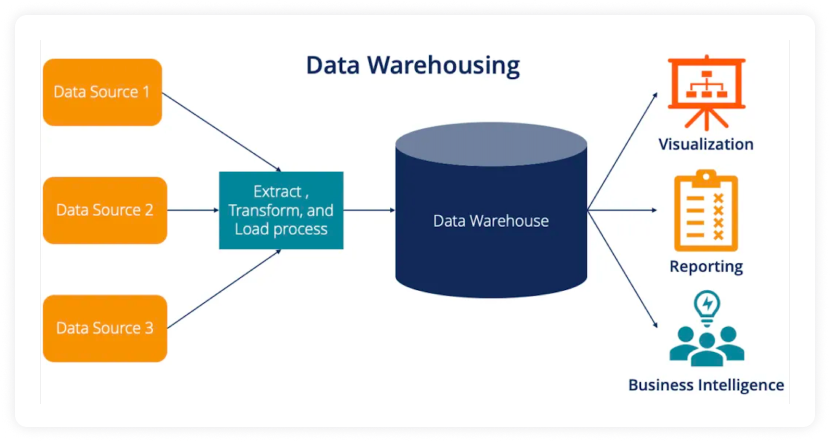 Data warehouse
