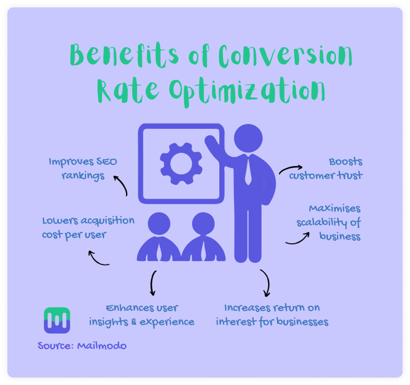 Benefits of conversion rate optimization: improve seo ranking, boost customer trust, lower acquisition cost, maximise revenue, user experience and roi