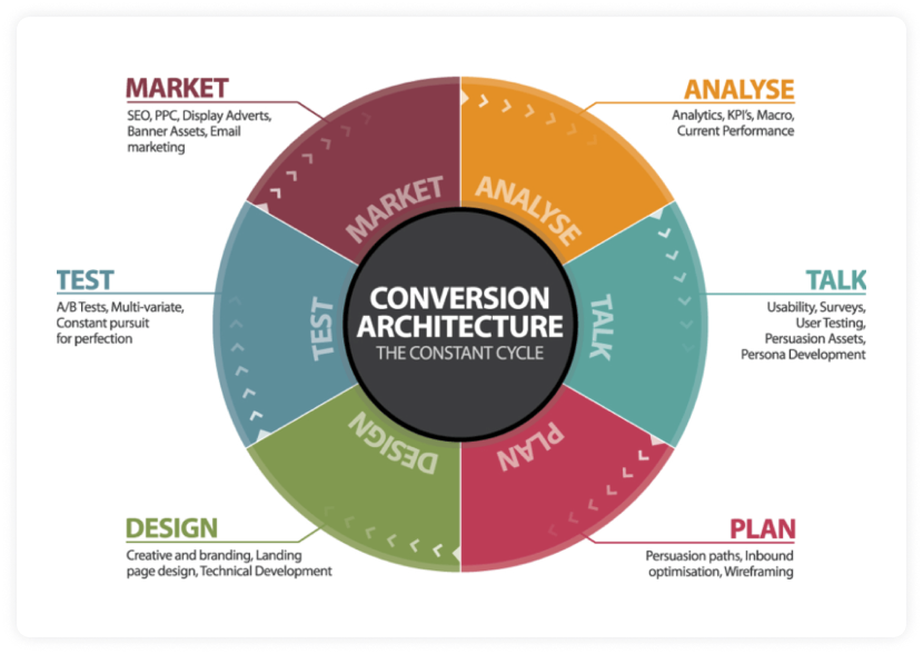 Steps of conversion rate optimization