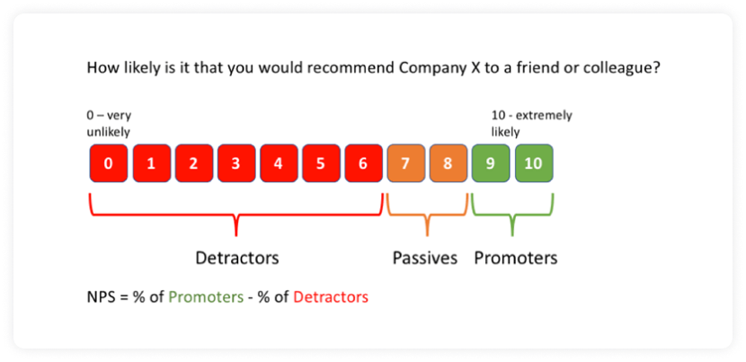 NPS Score gives a score of overall customer satisfaction.