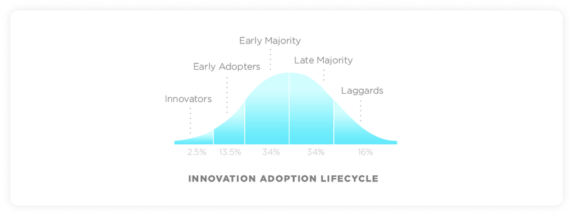 innovation adoption lifecycle