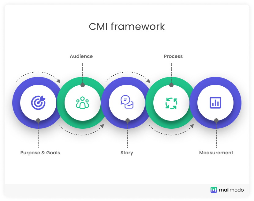 content marketing framework