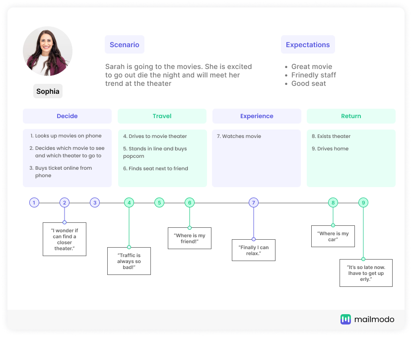 Design your customer persona