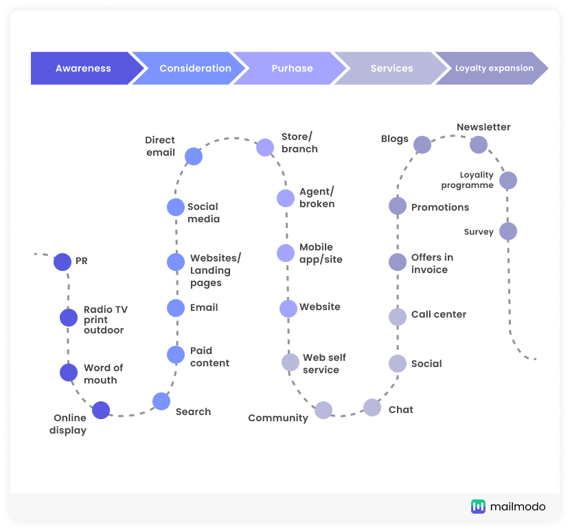 How to align customer journey maps with email marketing