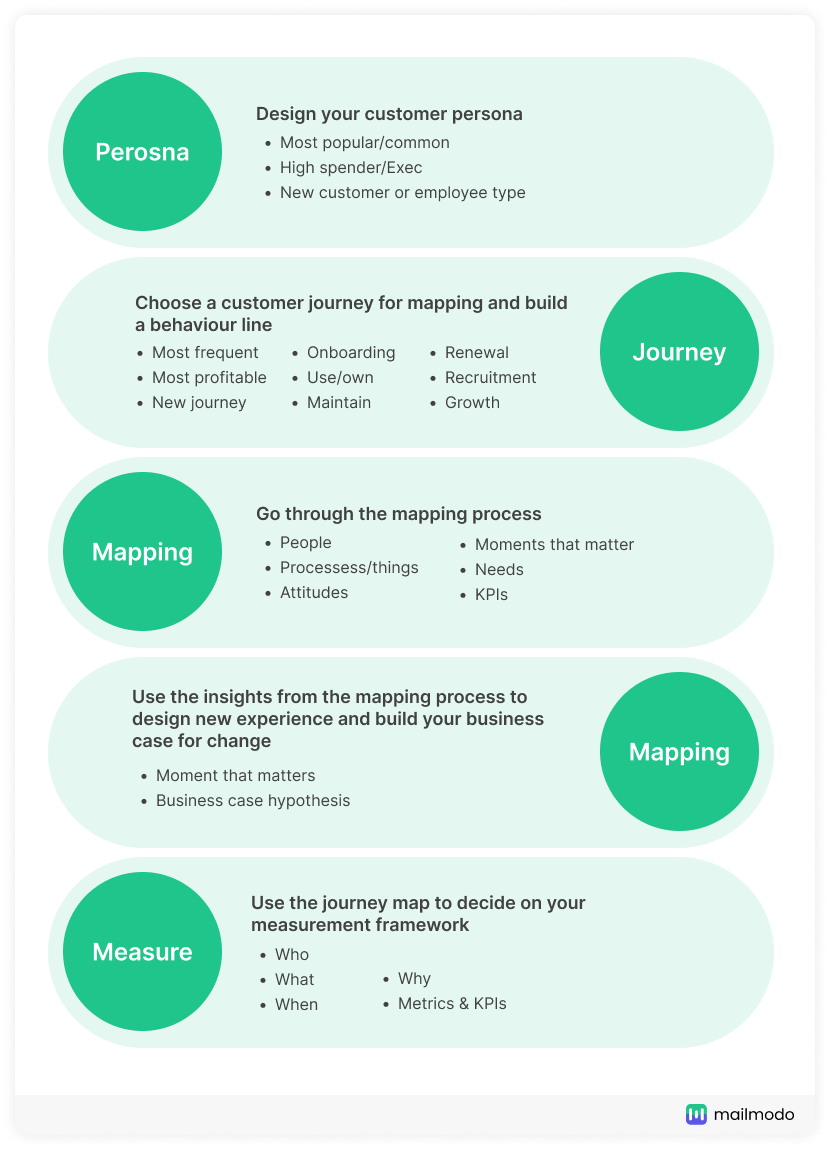 steps to create journey maps