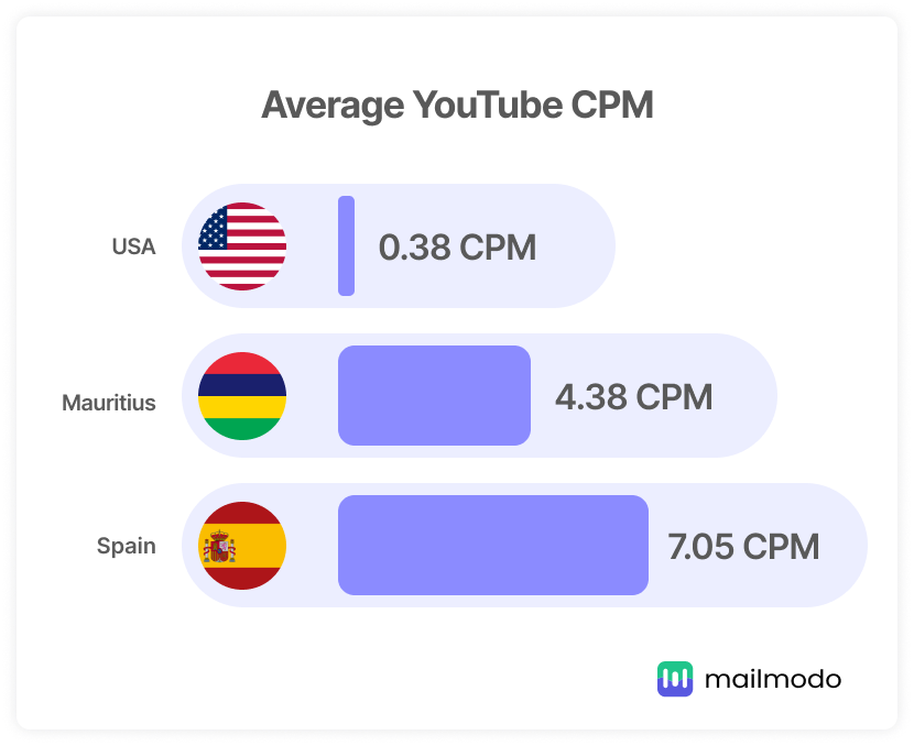 average youtube cpm