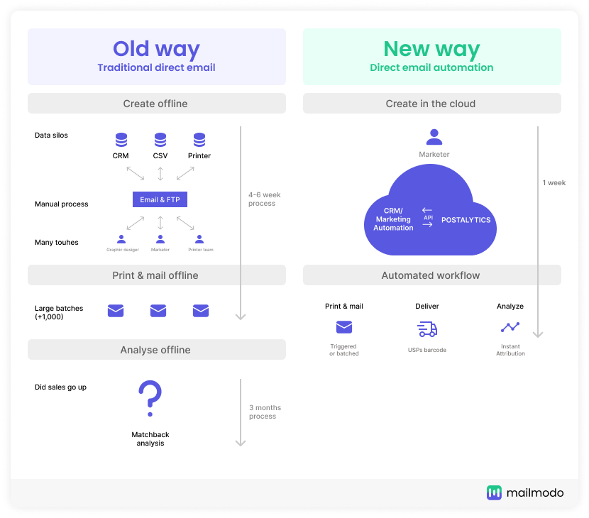 old and new way of direct mail automation