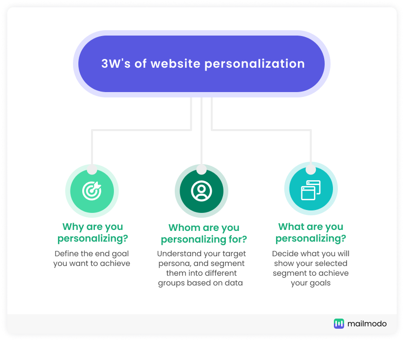 Three steps to build personalization strategy - Goal setting, Identifying the audience, Identify which website element to personalize