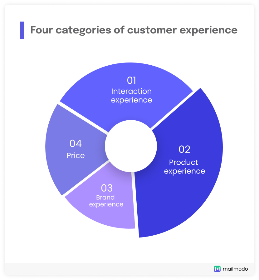 Four categories of customer experience: Product, brand, interaction, and Price