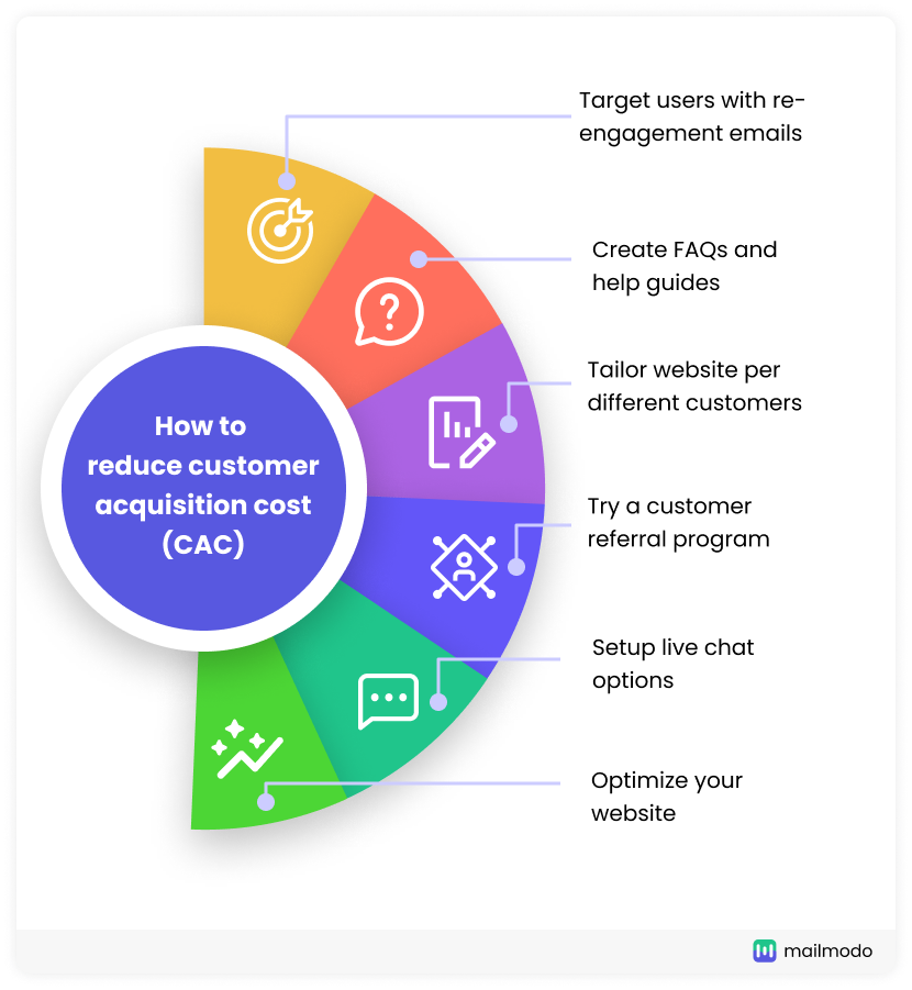6 ways to reduce customer acquisition cost (CAC)