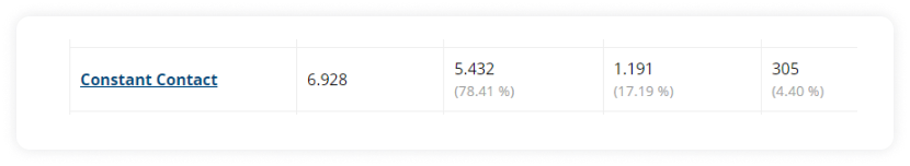 Constant Contact deliverability report