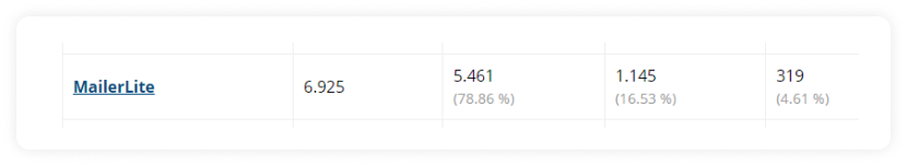 Mailerlite deliverability report