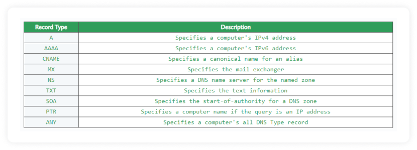 See the final DNS records of your domain name