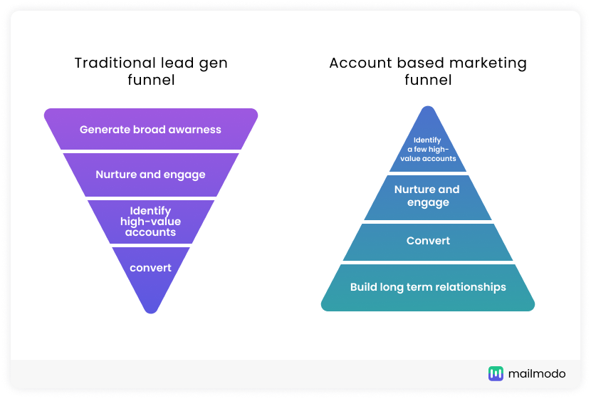 Account-based marketing