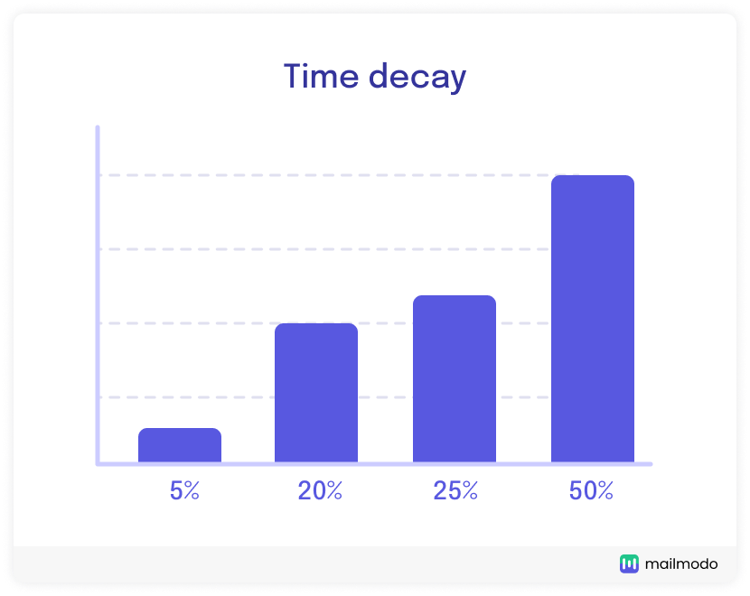Time decay marketing attribution