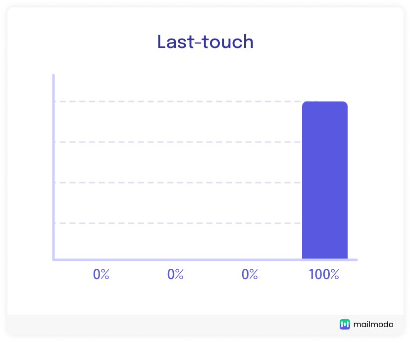 last touch marketing attribution