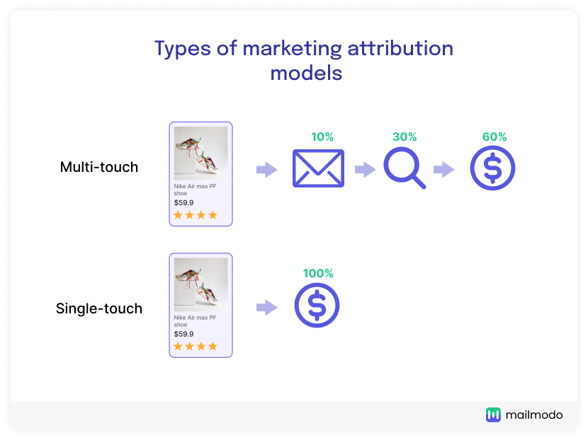 Types of marketing attribution models