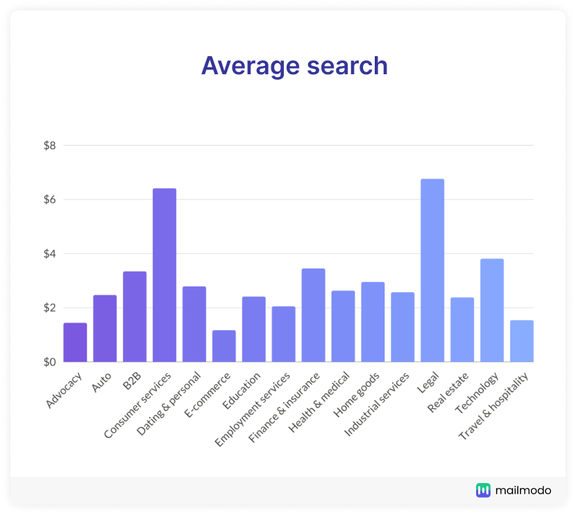 Average cost per click of search ads
