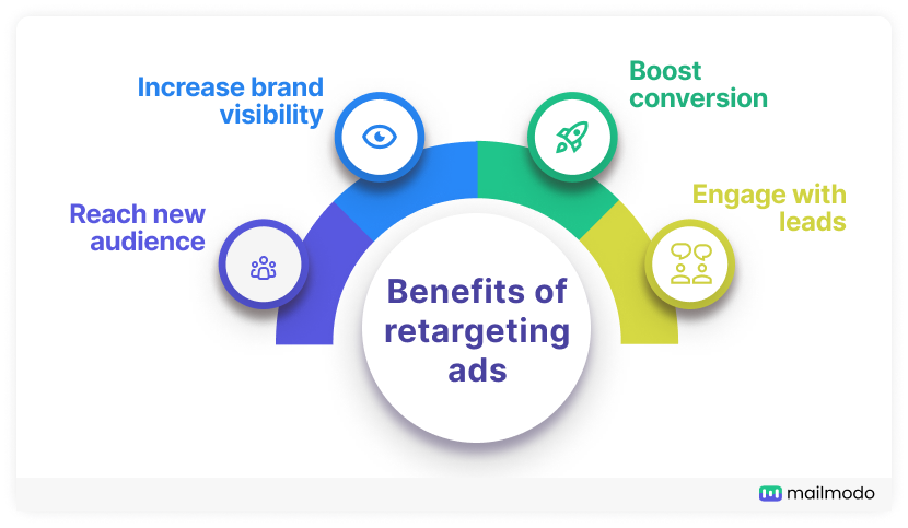 4 benefits of retargeting ads