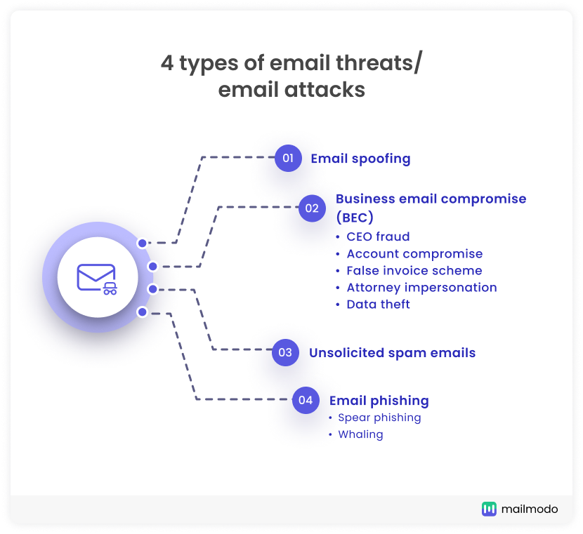 4 types of email threats