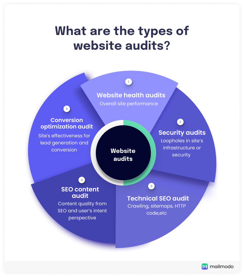 5 types of website audit