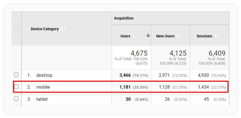 Screenshot of Google Analytics device's dashboard