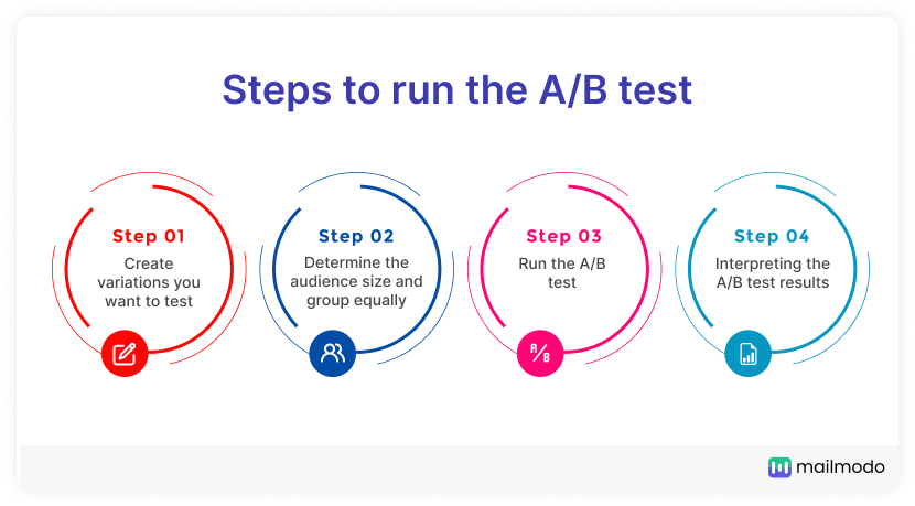 4 steps to run an A/B test